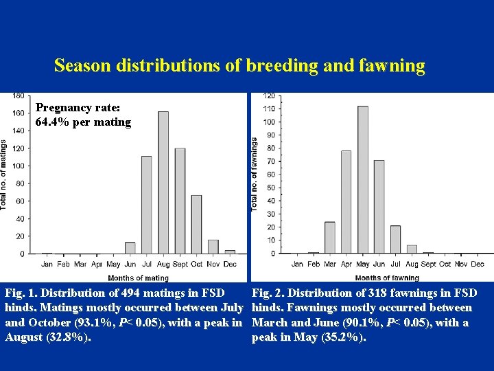 Season distributions of breeding and fawning Pregnancy rate: 64. 4% per mating Fig. 1.