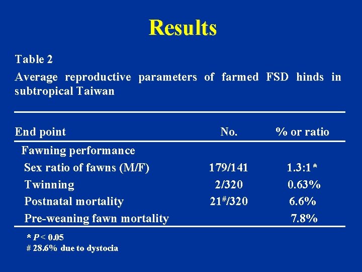 Results Table 2 Average reproductive parameters of farmed FSD hinds in subtropical Taiwan End