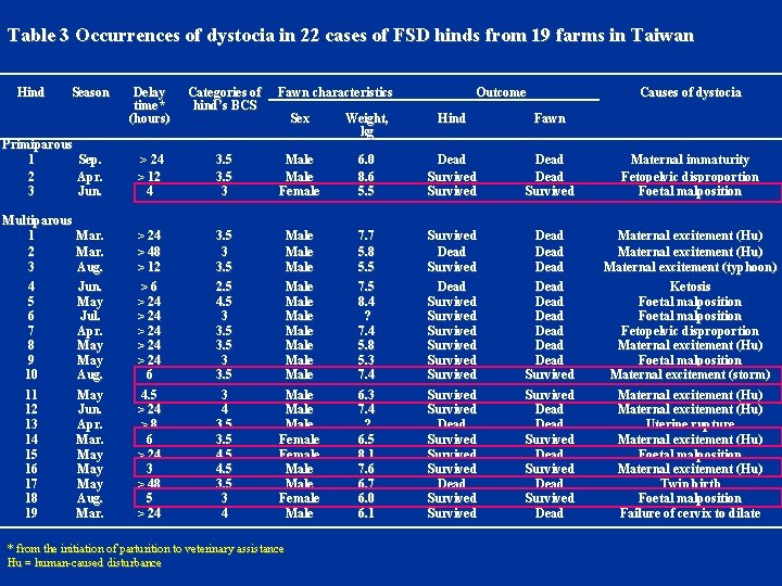 Table 3 Occurrences of dystocia in 22 cases of FSD hinds from 19 farms