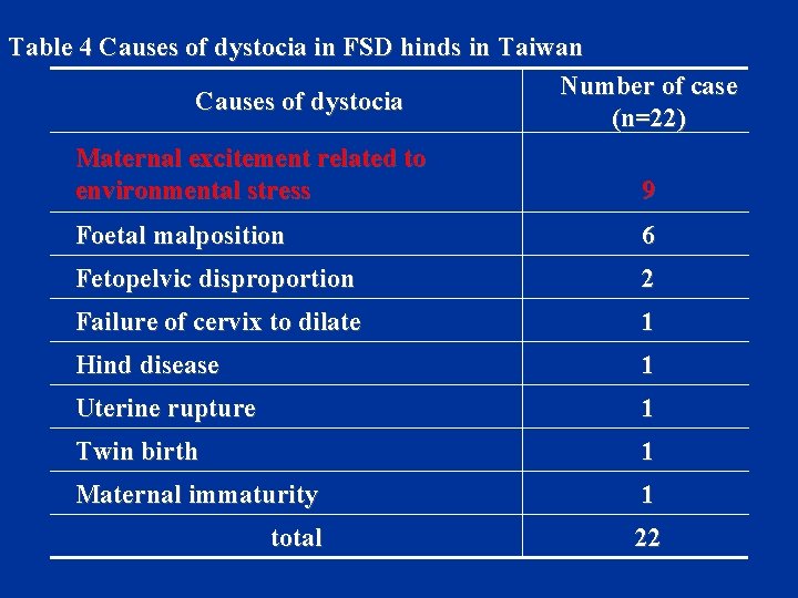 Table 4 Causes of dystocia in FSD hinds in Taiwan Number of case Causes