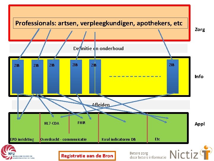 Professionals: artsen, verpleegkundigen, apothekers, etc Zorg Definitie en onderhoud ZIB ZIB ZIB Info Afleiden