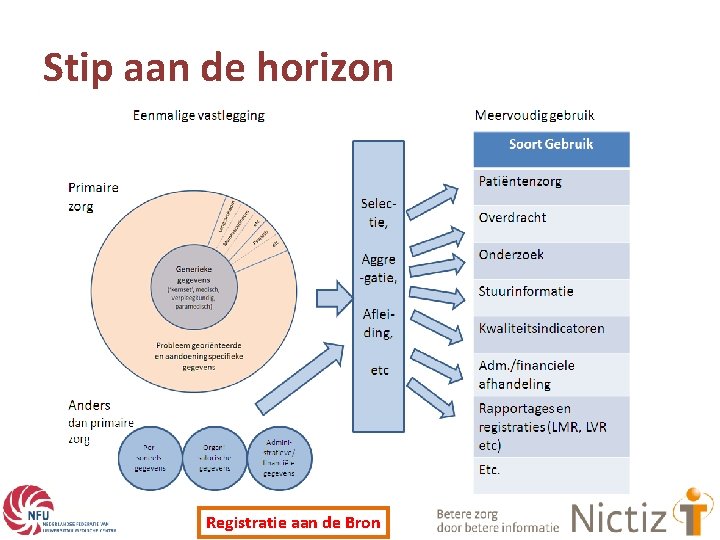 Stip aan de horizon Registratie aan de Bron 