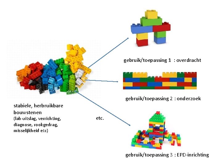 gebruik/toepassing 1 : overdracht gebruik/toepassing 2 : onderzoek stabiele, herbruikbare bouwstenen (lab-uitslag, verrichting, diagnose,