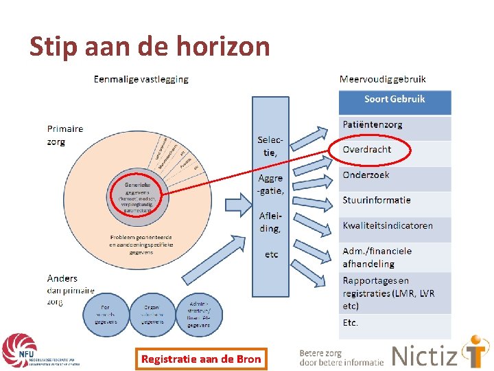 Stip aan de horizon Registratie aan de Bron 