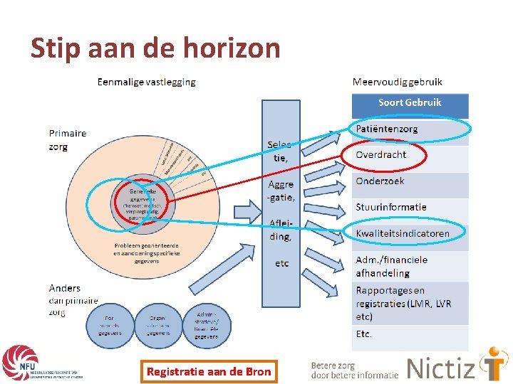 Stip aan de horizon Registratie aan de Bron 