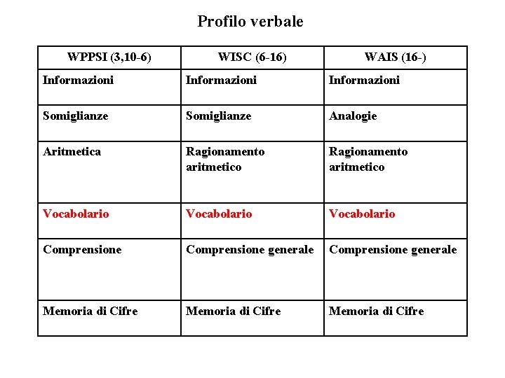 Profilo verbale WPPSI (3, 10 -6) WISC (6 -16) WAIS (16 -) Informazioni Somiglianze