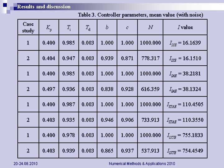 Results and discussion Table 3. Controller parameters, mean value (with noise) Case study Kp