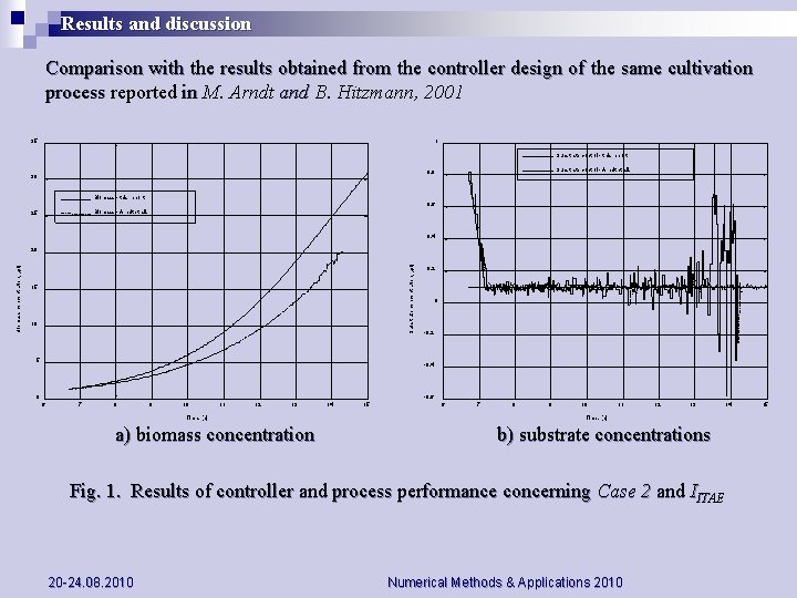 Results and discussion Comparison with the results obtained from the controller design of the