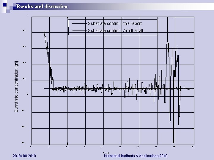 Results and discussion 1 Substrate control - this report Substrate control - Arndt et