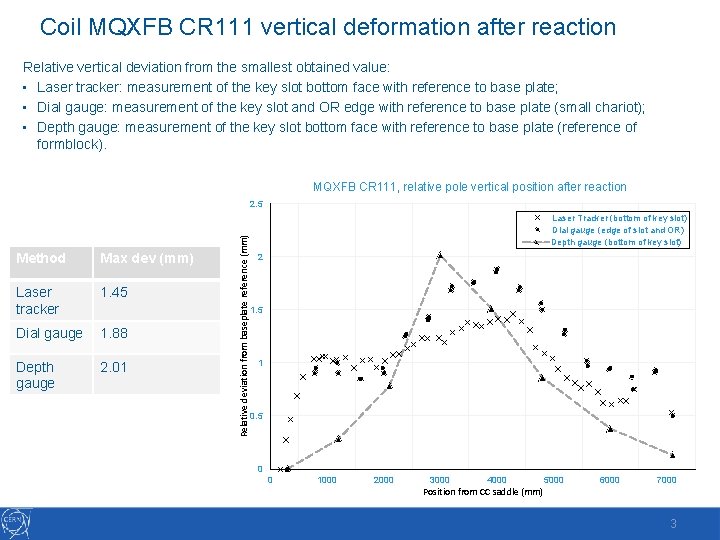 Coil MQXFB CR 111 vertical deformation after reaction Relative vertical deviation from the smallest