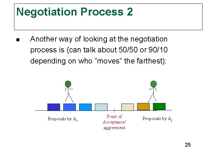 Negotiation Process 2 n Another way of looking at the negotiation process is (can