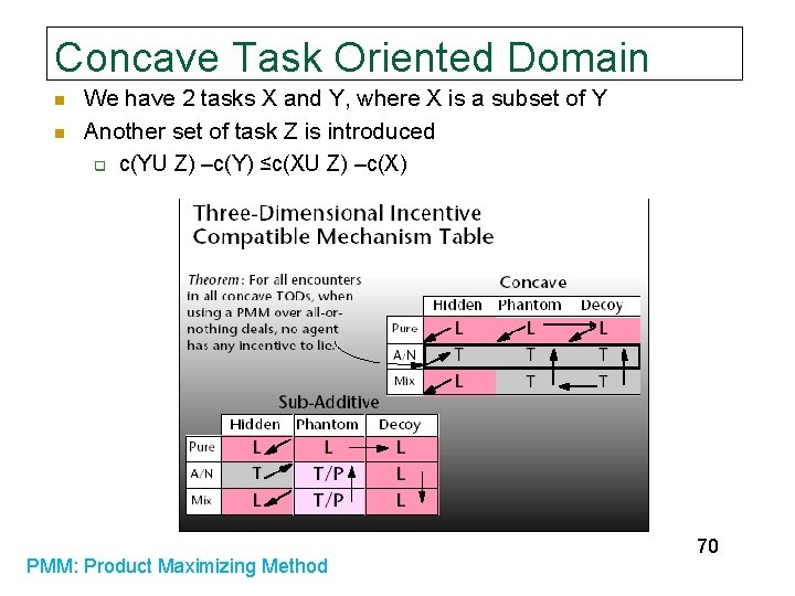 Concave Task Oriented Domain n n We have 2 tasks X and Y, where