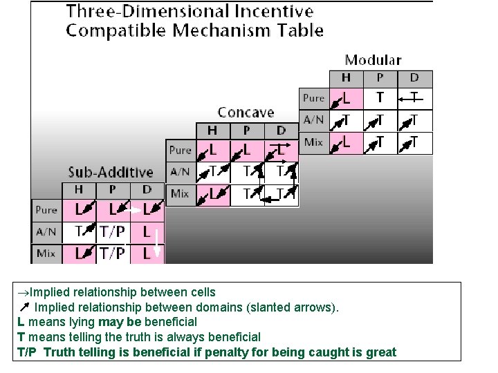®Implied relationship between cells Implied relationship between domains (slanted arrows). L means lying may