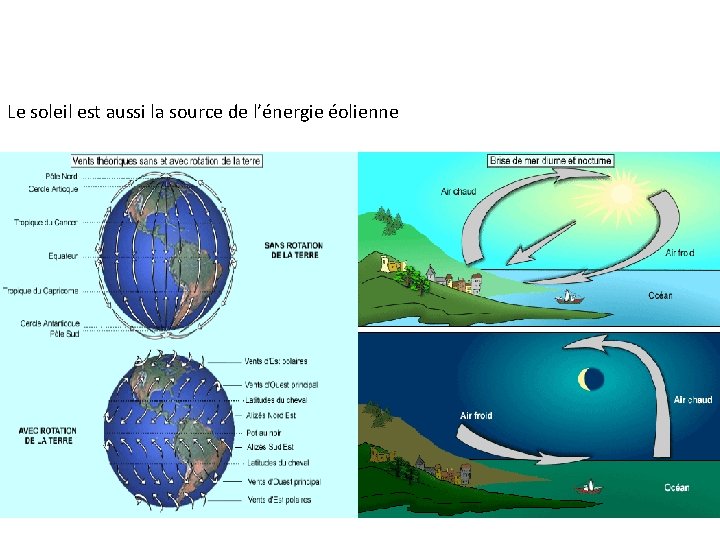 Le soleil est aussi la source de l’énergie éolienne 