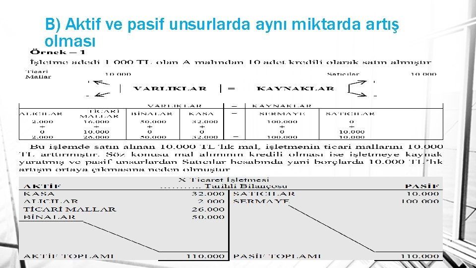 B) Aktif ve pasif unsurlarda aynı miktarda artış olması 