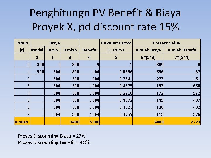 Penghitungn PV Benefit & Biaya Proyek X, pd discount rate 15% Tahun (t) Biaya