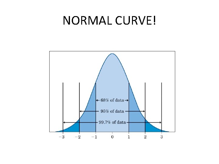 NORMAL CURVE! 