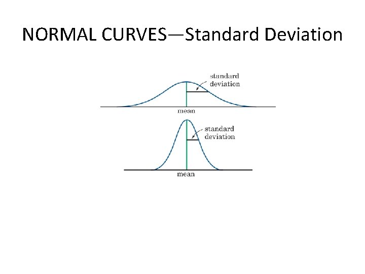 NORMAL CURVES—Standard Deviation 