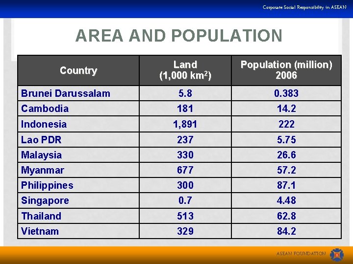 Corporate Social Responsibility in ASEAN AREA AND POPULATION Land (1, 000 km 2) Population