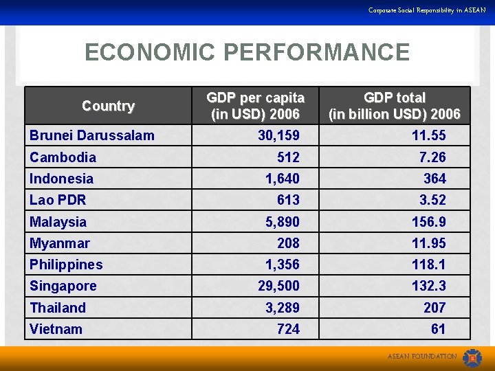 Corporate Social Responsibility in ASEAN ECONOMIC PERFORMANCE Country Brunei Darussalam GDP per capita (in