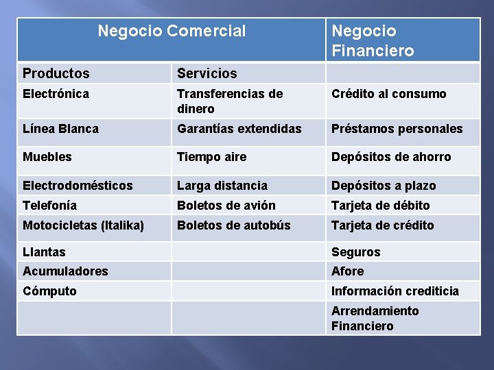 Negocio Comercial Negocio Financiero Productos Servicios Electrónica Transferencias de dinero Crédito al consumo Línea