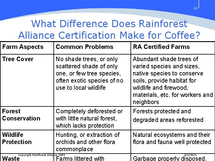 24 What Difference Does Rainforest Alliance Certification Make for Coffee? Farm Aspects Common Problems