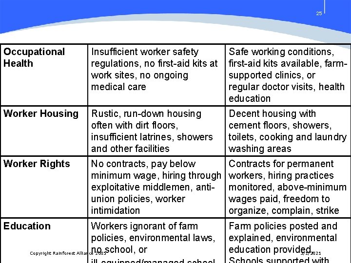 25 Occupational Health Insufficient worker safety regulations, no first-aid kits at work sites, no