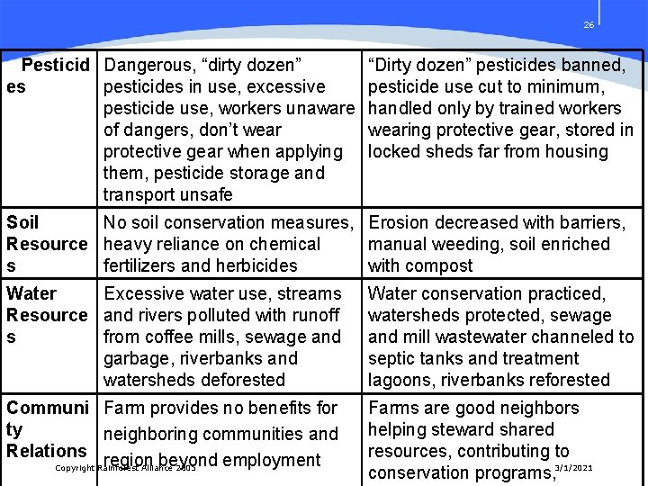 26 Pesticid Dangerous, “dirty dozen” es pesticides in use, excessive pesticide use, workers unaware