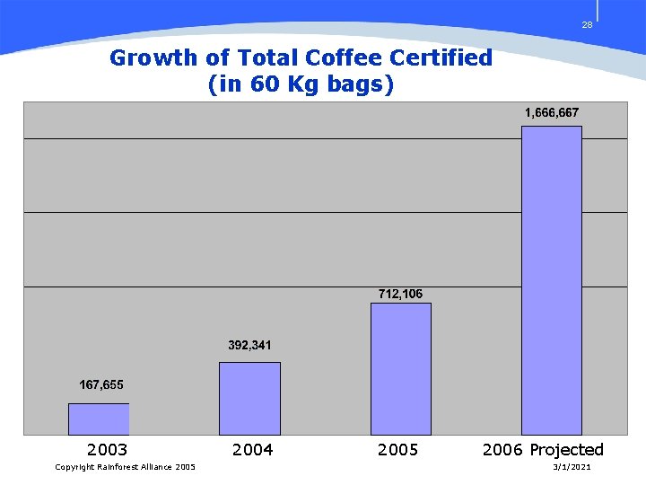 28 Growth of Total Coffee Certified (in 60 Kg bags) 2003 Copyright Rainforest Alliance