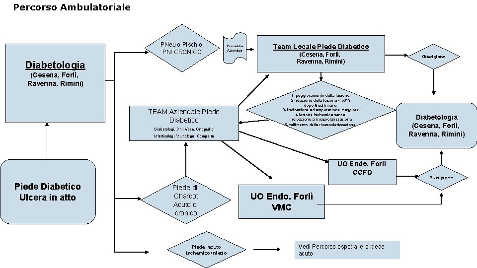 Percorso Ambulatoriale PNeu o PIsch o PNI CRONICO Procedura Aziendale Diabetologia Team Locale Piede