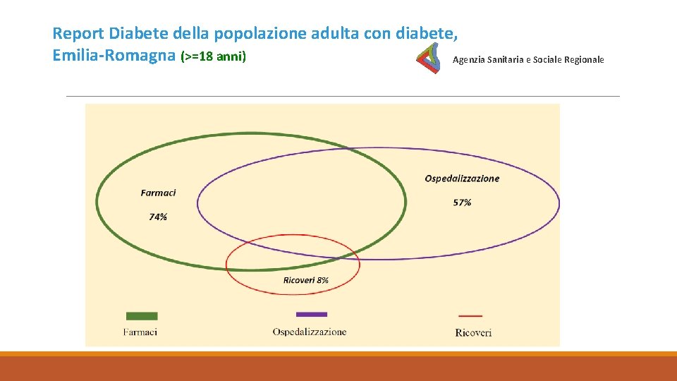 Report Diabete della popolazione adulta con diabete, Emilia-Romagna (>=18 anni) Agenzia Sanitaria e Sociale