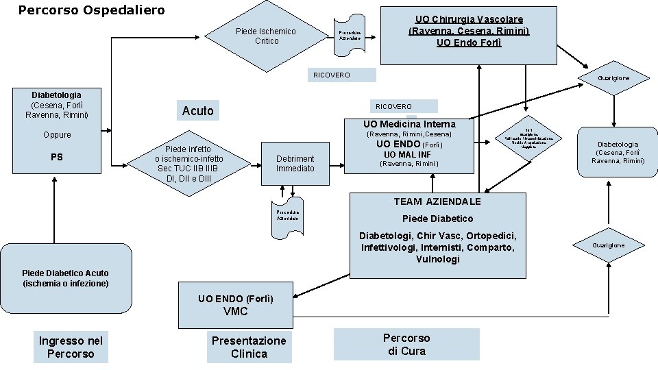Percorso Ospedaliero Piede Ischemico Critico Procedura Aziendale UO Chirurgia Vascolare (Ravenna, Cesena, Rimini) UO