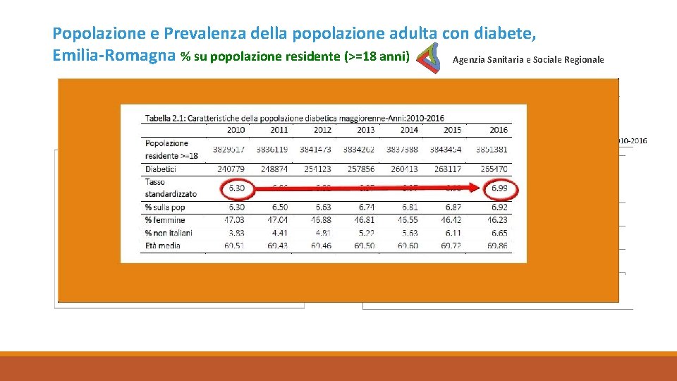 Popolazione e Prevalenza della popolazione adulta con diabete, Emilia-Romagna % su popolazione residente (>=18