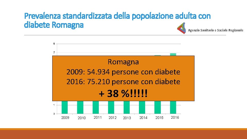 Prevalenza standardizzata della popolazione adulta con diabete Romagna Agenzia Sanitaria e Sociale Regionale Romagna