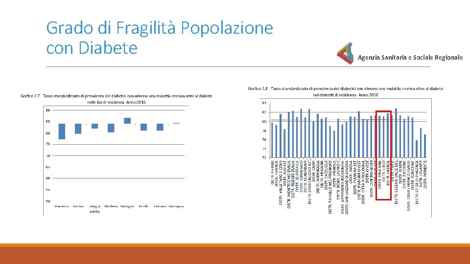 Grado di Fragilità Popolazione con Diabete Agenzia Sanitaria e Sociale Regionale 