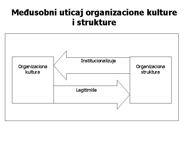 Međusobni uticaj organizacione kulture i strukture Organizaciona kultura Institucionalizuje Legitimiše Organizaciona struktura 