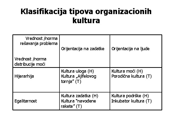 Klasifikacija tipova organizacionih kultura Vrednost /norma rešavanja problema Orijentacija na zadatke Orijentacija na ljude