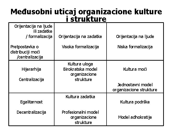 Međusobni uticaj organizacione kulture i strukture Orijentacija na ljude ili zadatke / formalizacija Pretpostavka