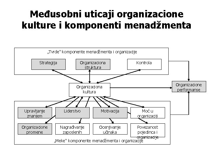 Međusobni uticaji organizacione kulture i komponenti menadžmenta „Tvrde“ komponente menadžmenta i organizacije Strategija Organizaciona