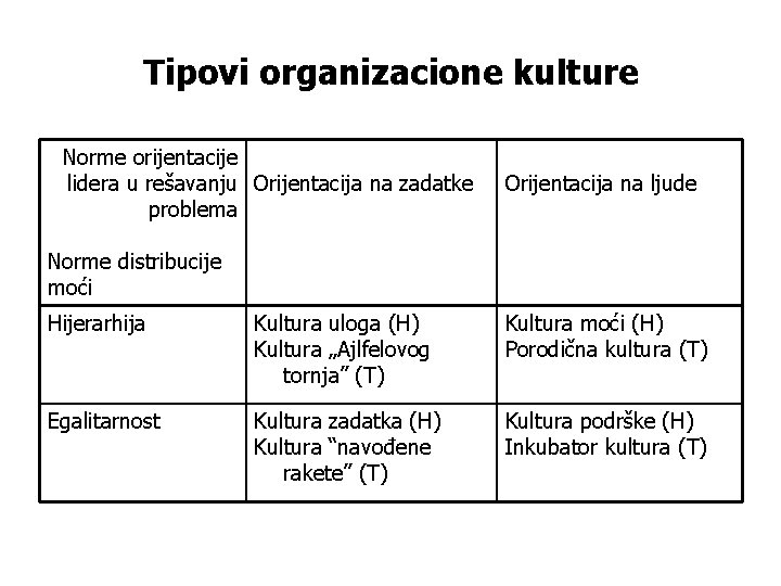 Tipovi organizacione kulture Norme orijentacije lidera u rešavanju Orijentacija na zadatke problema Orijentacija na