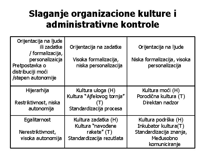 Slaganje organizacione kulture i administrativne kontrole Orijentacija na ljude ili zadatke / formalizacija, personalizaicja