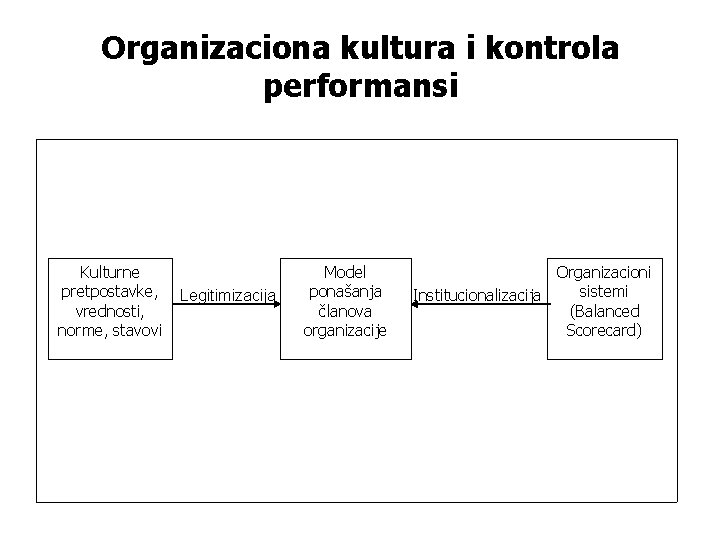 Organizaciona kultura i kontrola performansi Kulturne pretpostavke, vrednosti, norme, stavovi Legitimizacija Model ponašanja članova