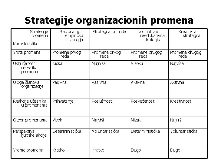 Strategije organizacionih promena Strategije promena Karakteristike Racionalno empirička strategija Strategija prinude Normativno reedukativna strategija