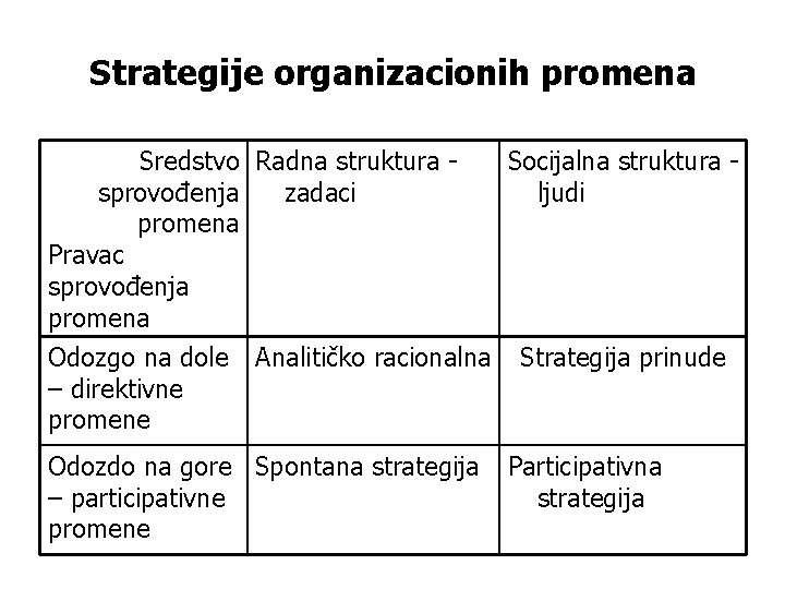 Strategije organizacionih promena Sredstvo Radna struktura sprovođenja zadaci promena Pravac sprovođenja promena Odozgo na