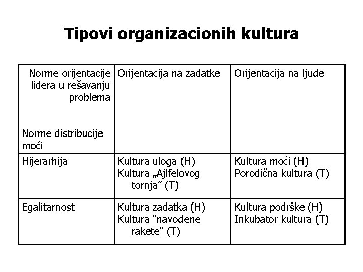 Tipovi organizacionih kultura Norme orijentacije Orijentacija na zadatke lidera u rešavanju problema Orijentacija na