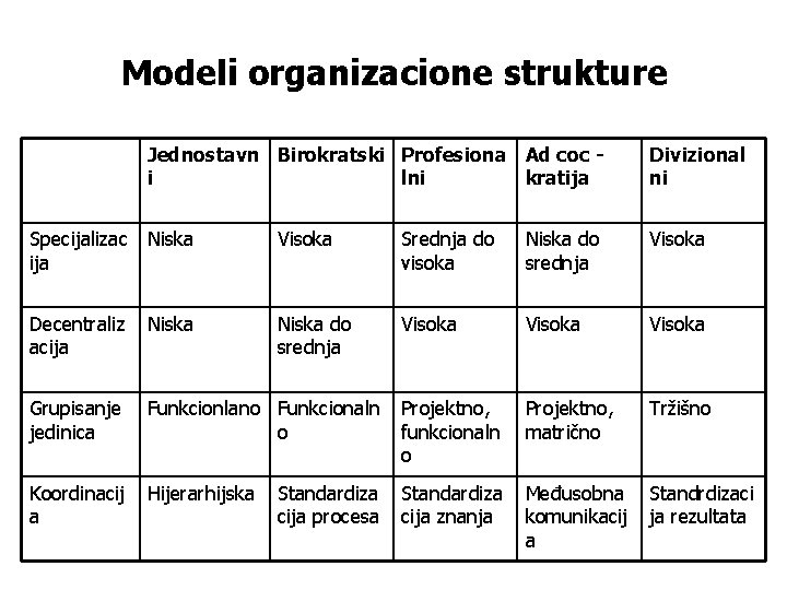 Modeli organizacione strukture Jednostavn Birokratski Profesiona Ad coc i lni kratija Divizional ni Specijalizac