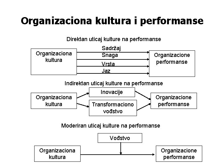 Organizaciona kultura i performanse Direktan uticaj kulture na performanse Organizaciona kultura Sadržaj Snaga Vrsta