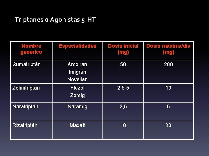Triptanes o Agonistas 5 -HT Nombre genérico Especialidades Dosis inicial (mg) Dosis máxima/día (mg)