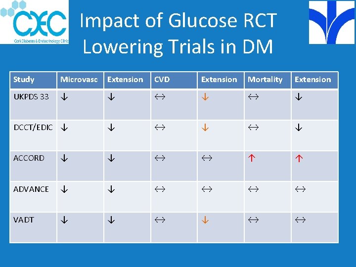 Impact of Glucose RCT Lowering Trials in DM Study Microvasc Extension CVD Extension Mortality