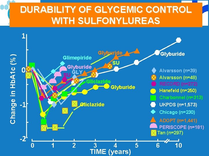 DURABILITY OF GLYCEMIC CONTROL WITH SULFONYLUREAS Change in Hb. A 1 c (%) 1